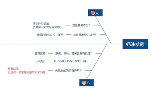 浅谈食品企业质量管理方法之5M1E
