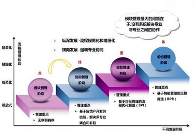 企业流程管理“八要素” 管理必读指南